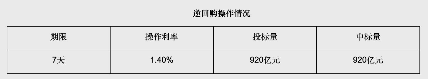 中国央行今日开展2360亿元7天逆回购操作