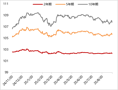 银行间主要利率债收益率盘初多数下行