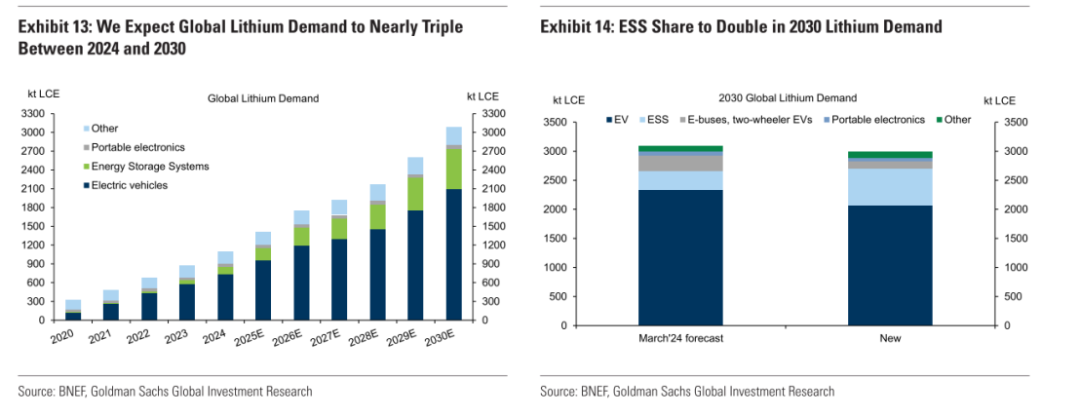 2025年上半年智利碳酸锂销售13.9万吨
