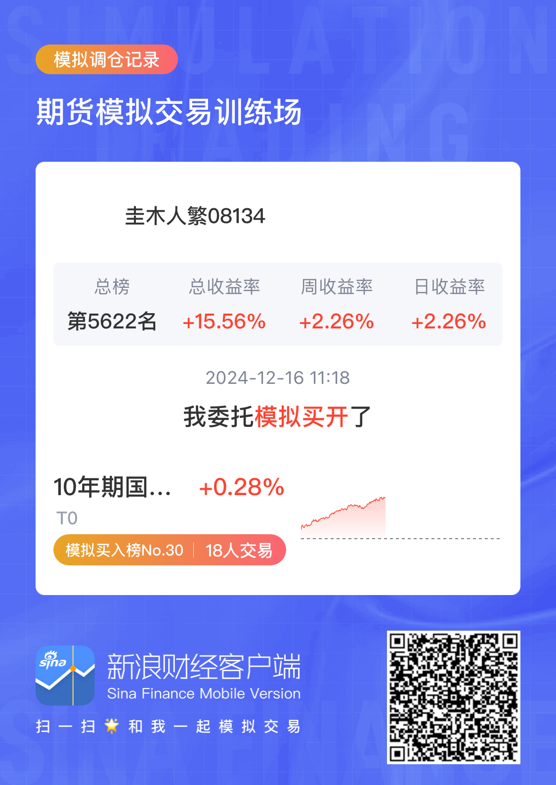 30年期国债期货主力合约涨0.63%报115.74元，创近一个月新高