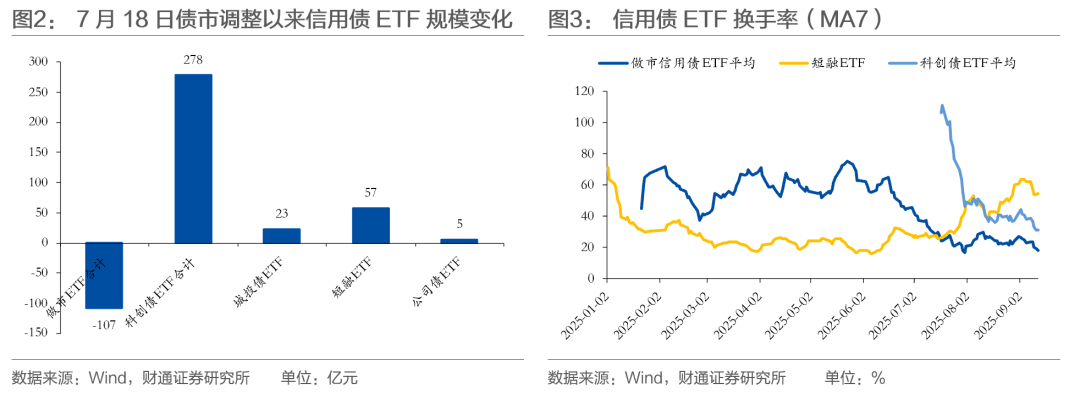 科创债ETF鹏华(551030)收涨6bp，机构称债市有望维持偏暖