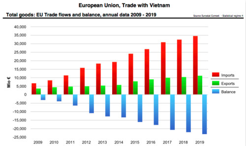 越南与欧盟同意成立专门工作组解决贸易壁垒问题