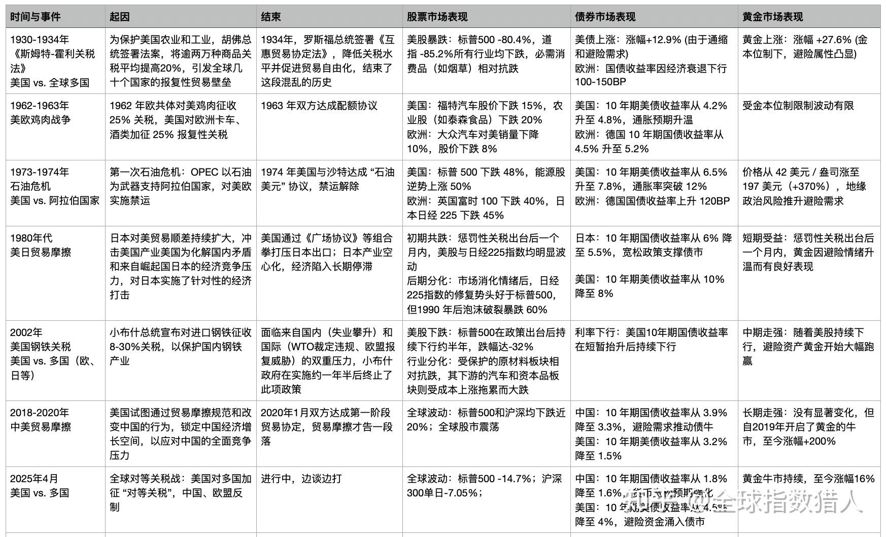 贸促会：7月全球经贸摩擦指数升高