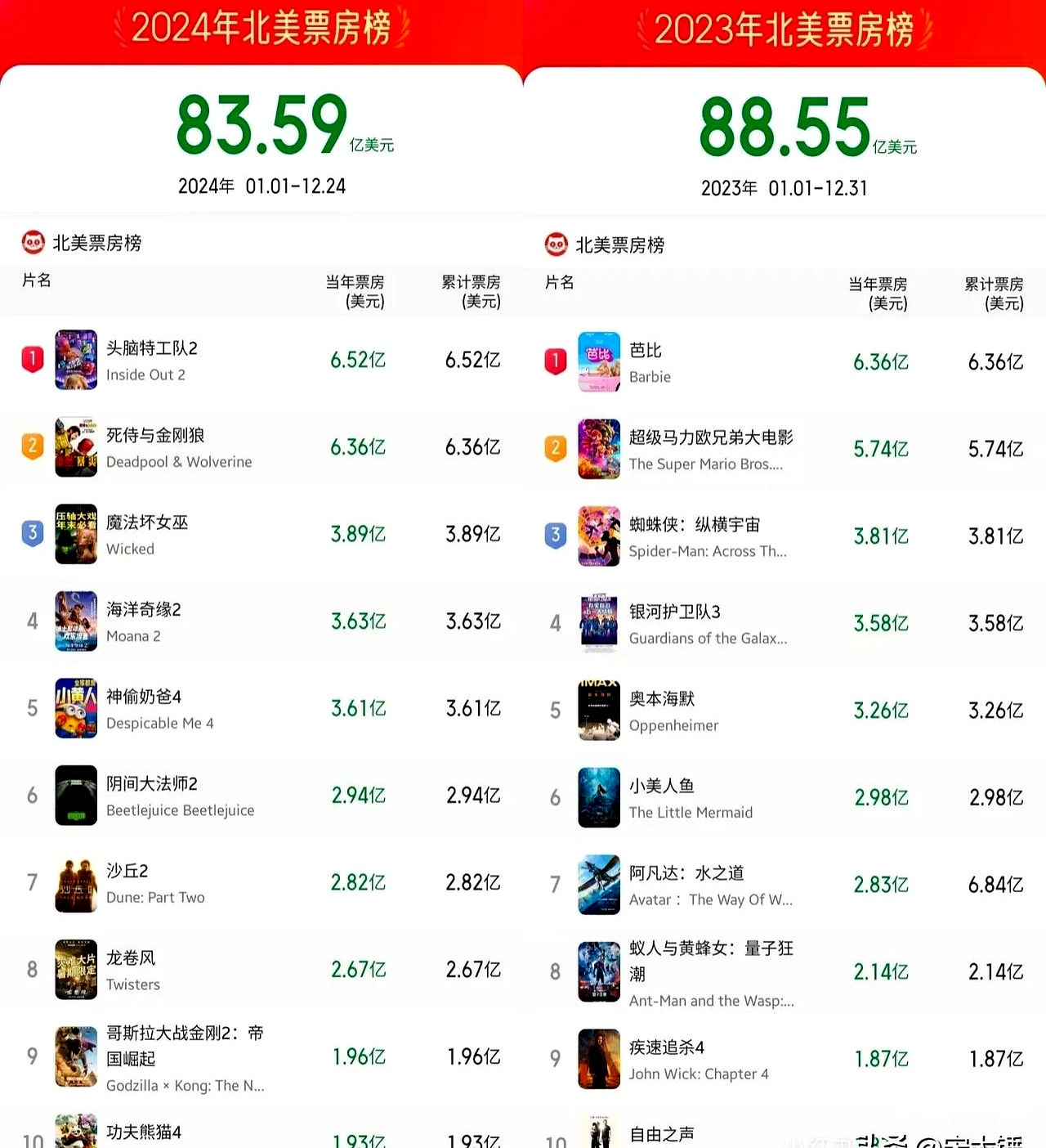 美国将对外国制作的电影征收100%的关税