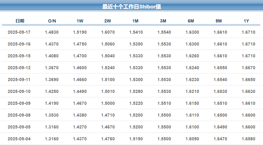 隔夜shibor报1.3170 下跌0.1个基点