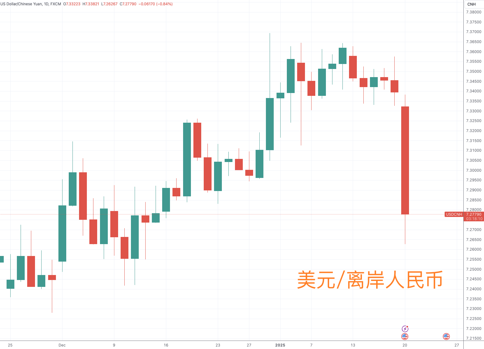 在岸人民币兑美元收盘报7.1231 上涨34点