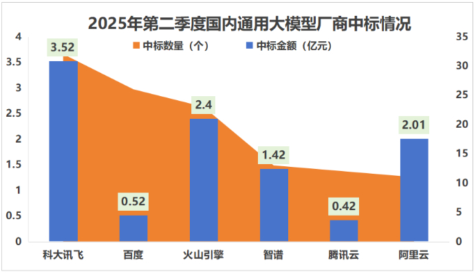 三季报核心指标全面向好，科大讯飞业绩涨超200%，大模型项目中标数量、金额行业第一