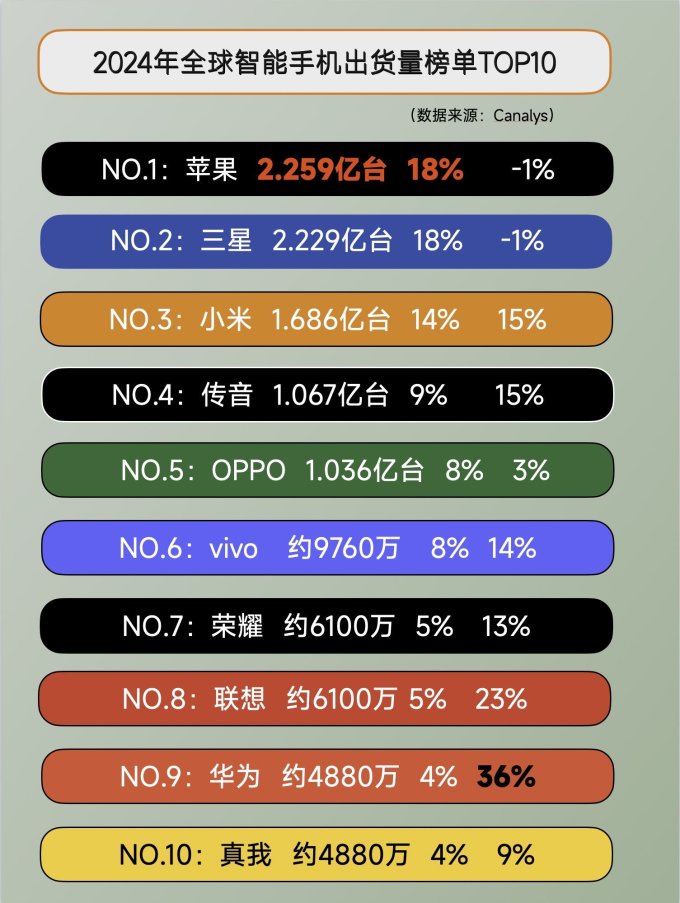国内首款eSIM手机即将发售 多家公司早有布局相关业务