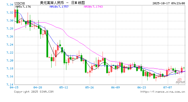 人民币兑美元中间价报7.0930 调升43点