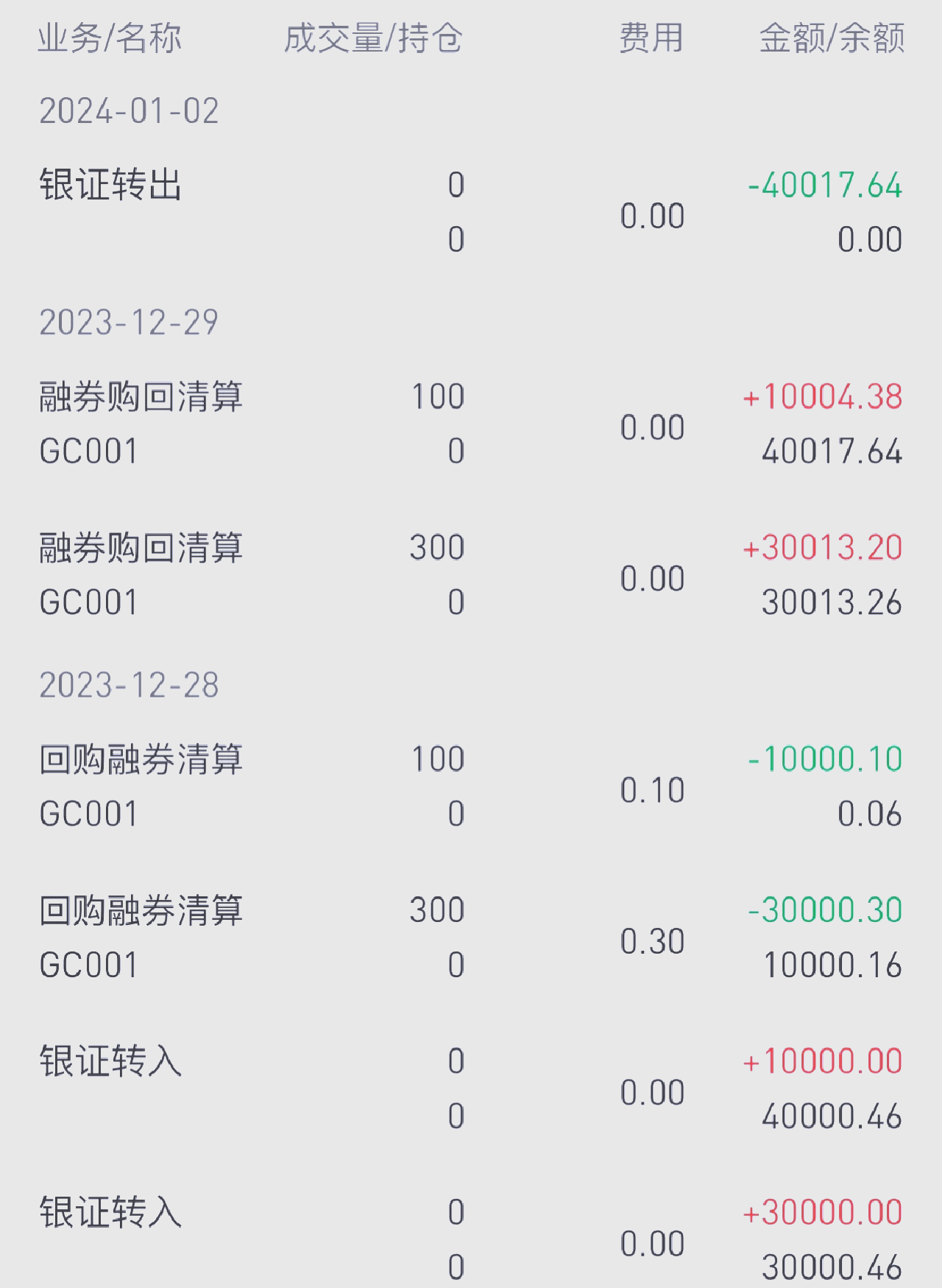 央行今日开展1595亿元7天逆回购操作 操作利率1.4%