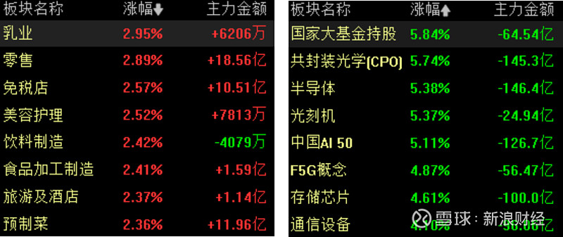 午评：创业板指涨近3%，半导体、券商等板块拉升，CPO概念等活跃