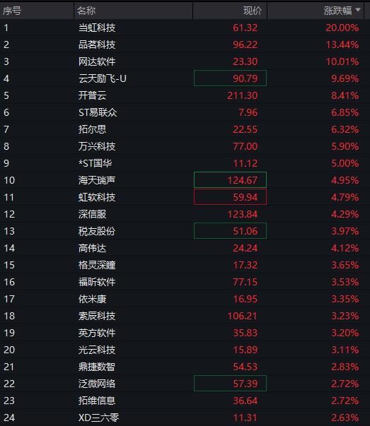 日赚1.8亿元，创业板盈利王是它！业绩环比持续提升+低PE，29股上榜