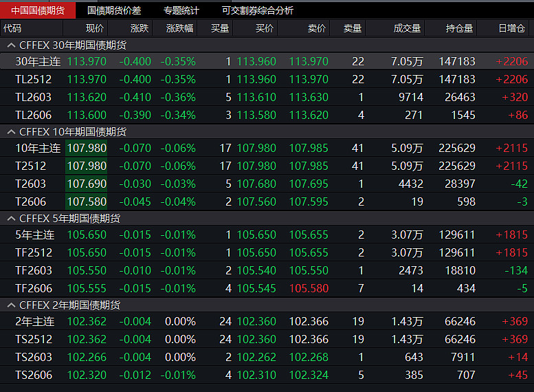 国债期货午盘多数下跌 30年期主力合约跌0.2%