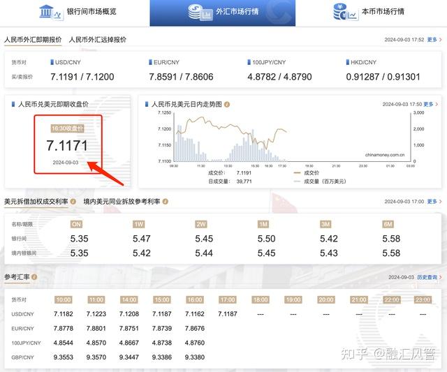 在岸人民币兑美元收盘报7.1171 上涨60点