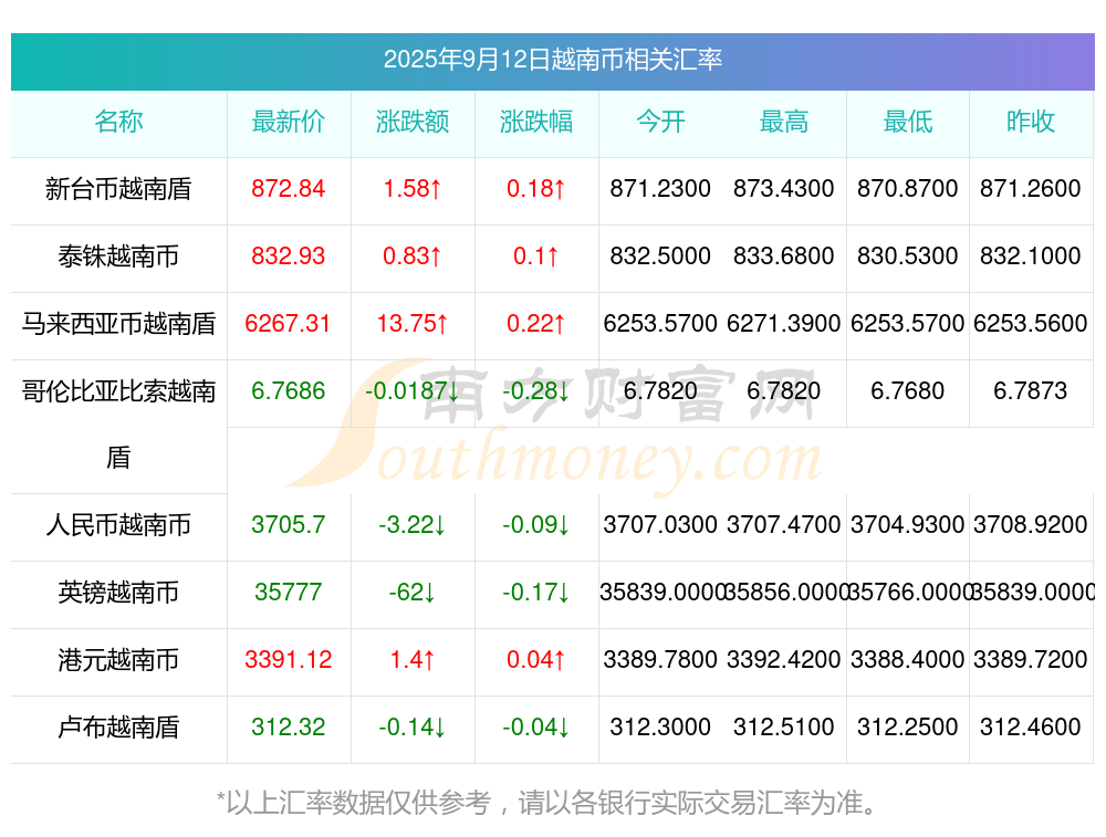 今年前9月越南对外投资额增长3.5倍