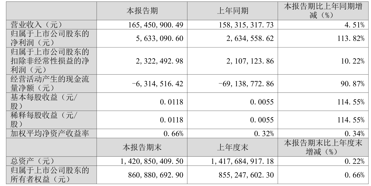 精锻科技：第三季度净利润同比增长38.94%