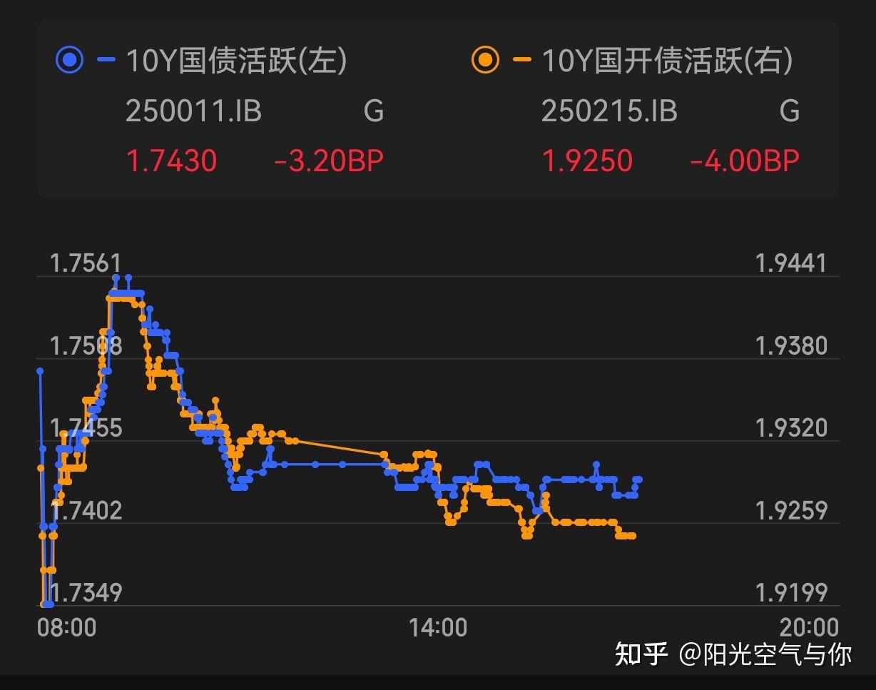 债市收盘 | 资金面平稳下缺乏波动动力 10年期国债收益率小幅下行0.7bp
