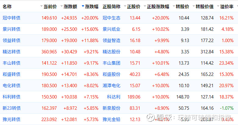 蒙泰转债大涨15%
