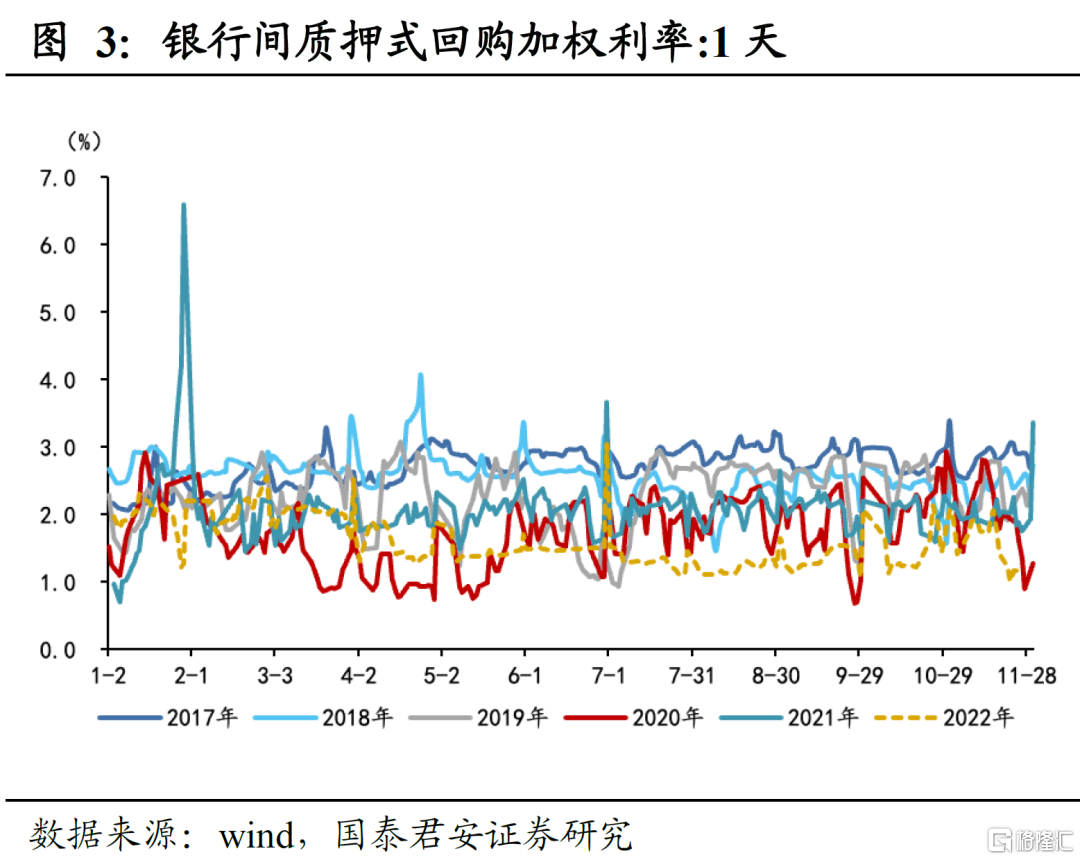 隔夜shibor维持1.3180