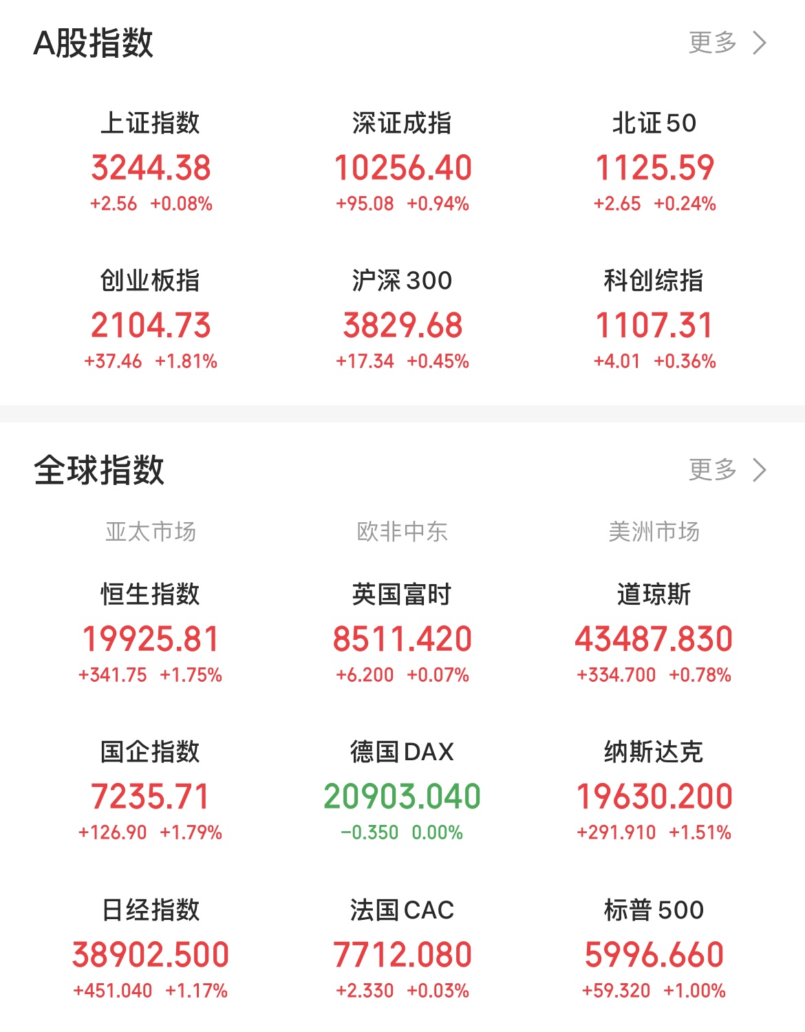 收评:三大股指尾盘翻红,煤炭板块强势,金融板块拉升