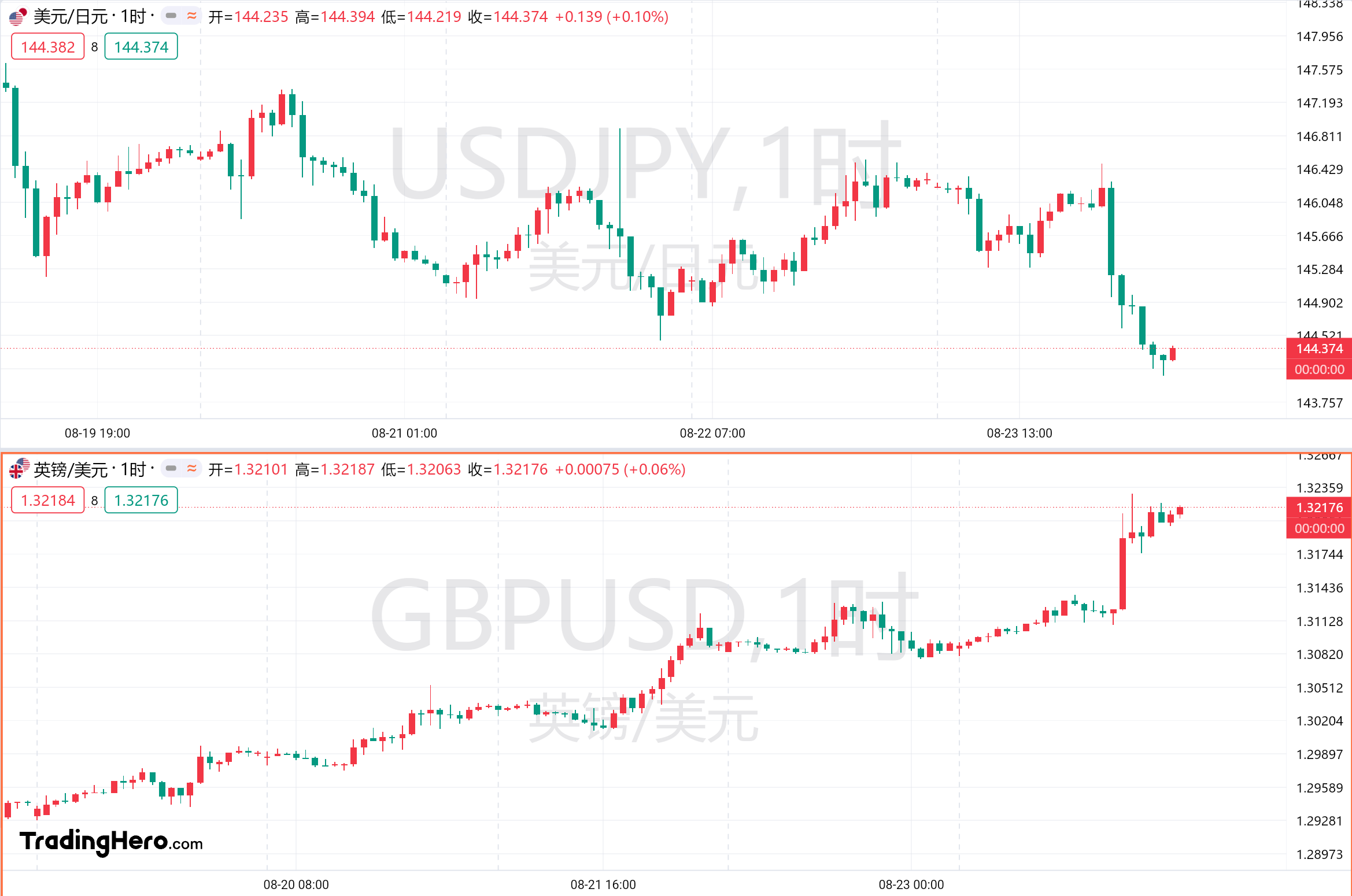 美国债务规模首破38万亿美元 增速创纪录同时美债收益率降至年内低位