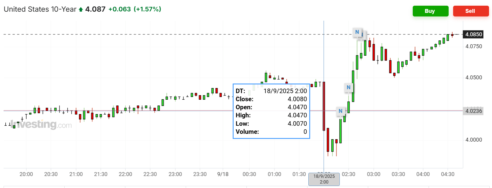 美债收益率集体上涨，10年期美债收益率涨5.35个基点