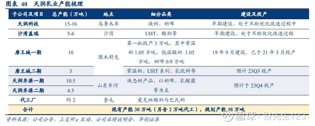 天润乳业前三季度营收20.74亿元同比降3.81%