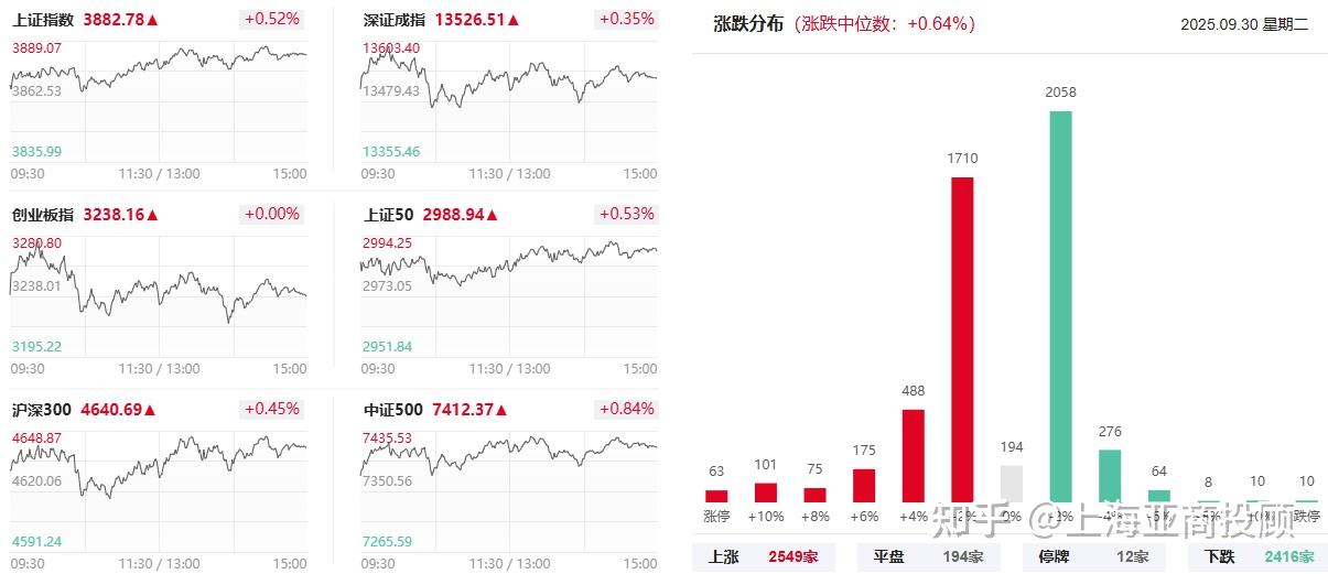 上证指数盘中再创10年新高，科创50大涨