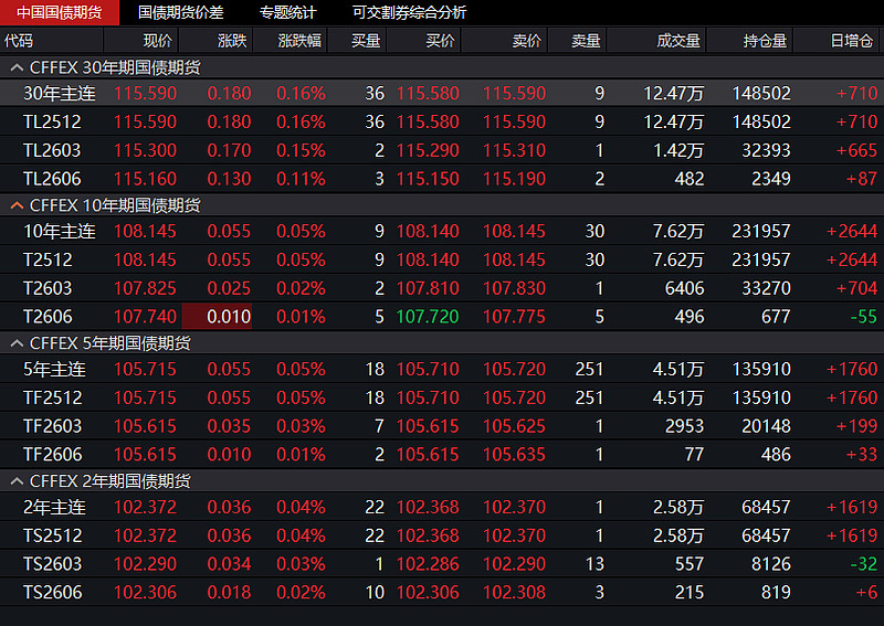 国债期货收盘全线下跌 30年期主力合约跌0.25%