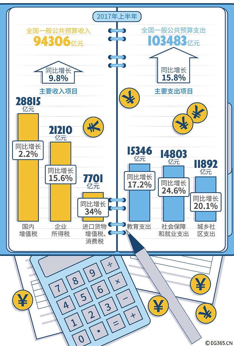 广东：前三季度实现地区生产总值105176.98亿元 同比增长4.1%