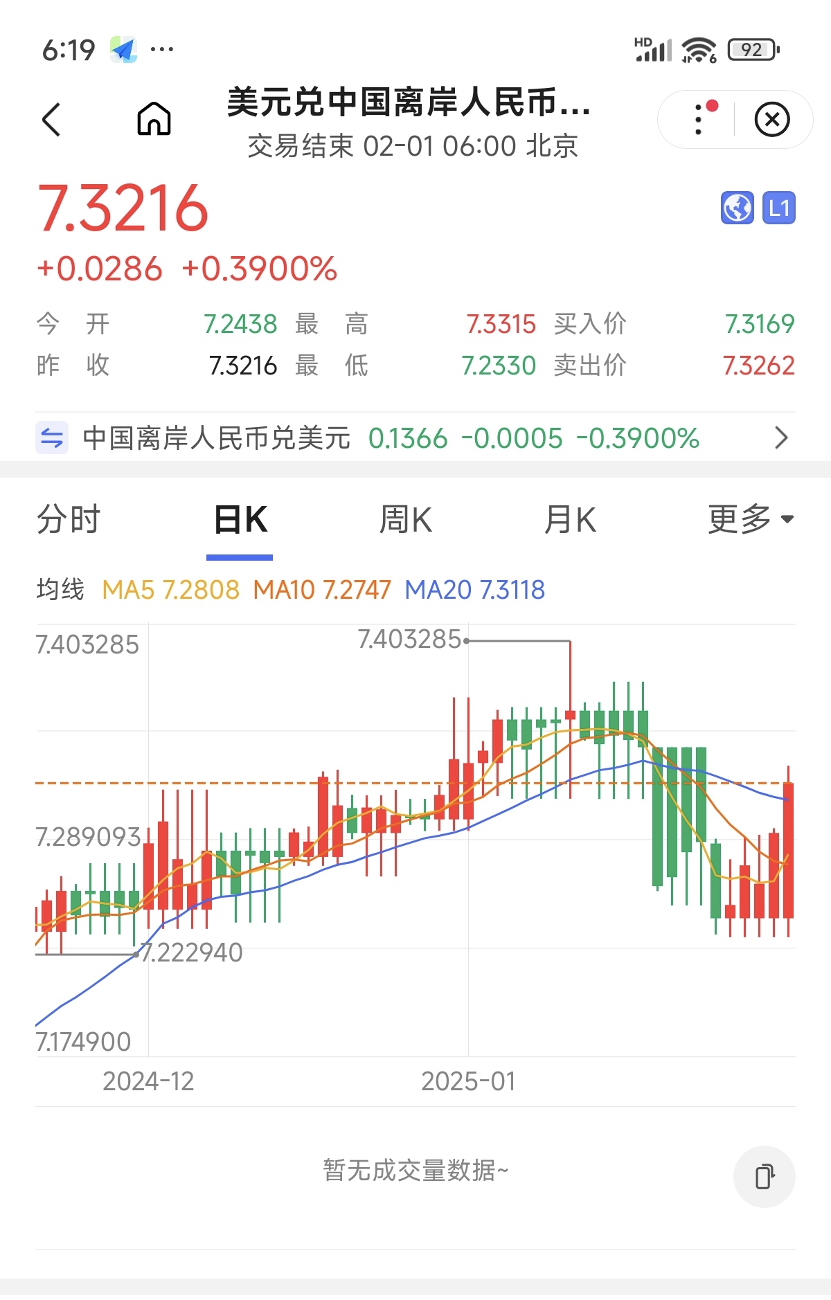 在岸人民币兑美元收盘报7.1230 下跌9点