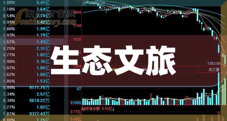 祥源文旅：前三季度净利润同比增长41.8%