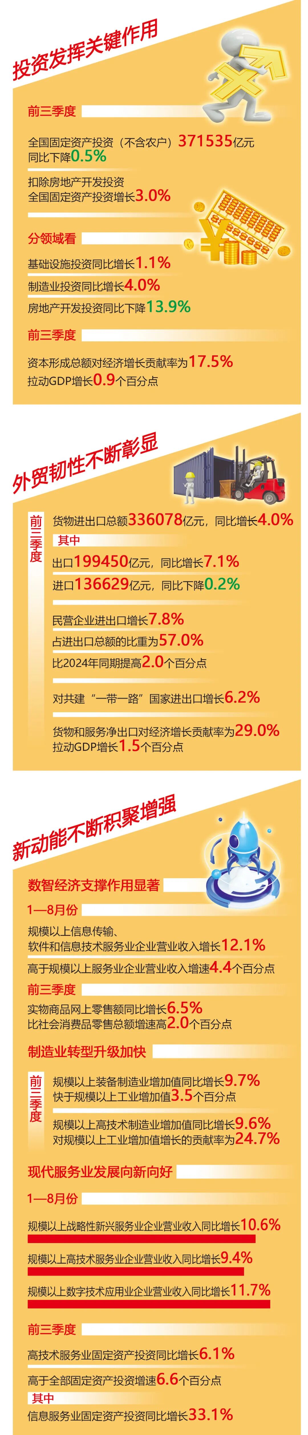 今年前三季度我国货物贸易顶住压力，实现平稳增长，同比增速达4%