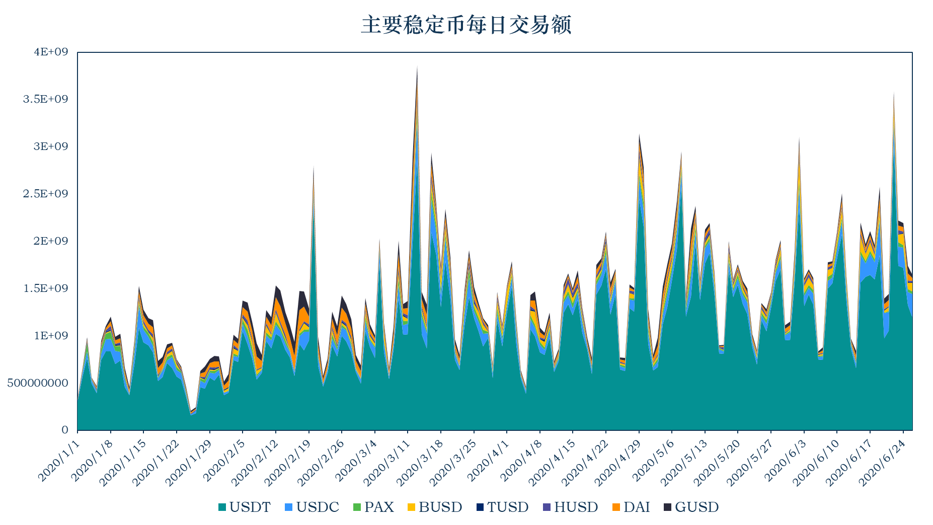 韩稳定币日均交易额距峰值骤减80%，降至2000亿韩元水平