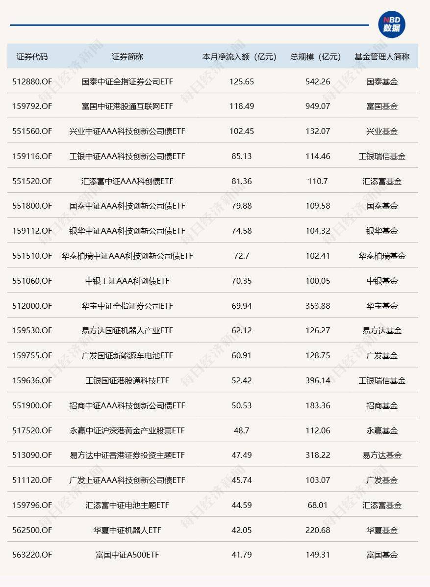 债券扩容+ETF吸金 科创债供需两旺