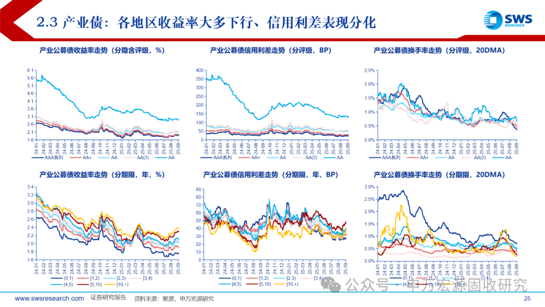 市场对双降预期存在分歧 Q4政策利率或下调10-20BP | 债圈大家说（周报）