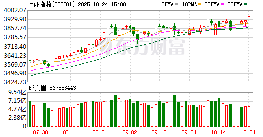 收评：沪指涨逾1%逼近4000点，半导体板块强势，资源股集体拉升