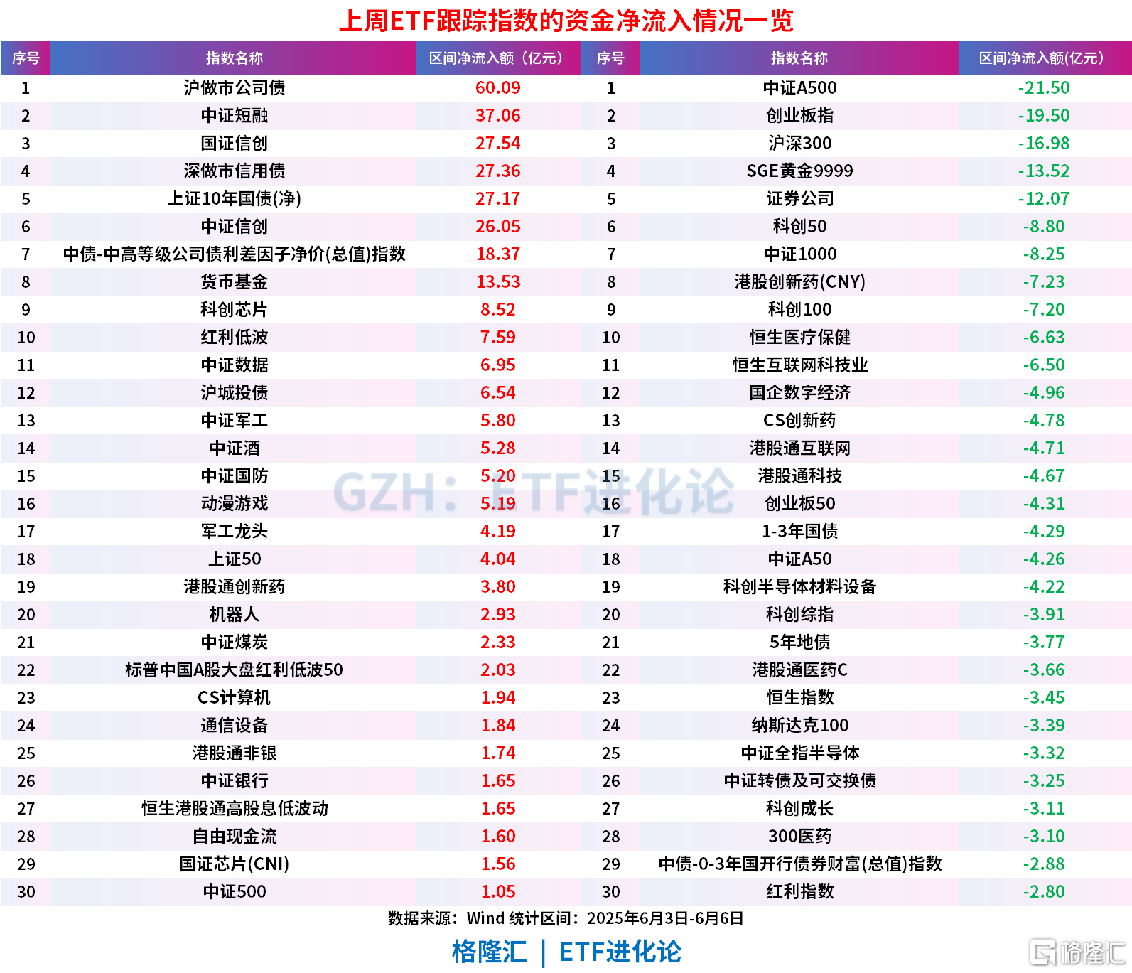 债市收盘| 央行单日净投放近1500亿元，债市收益率高开后下行