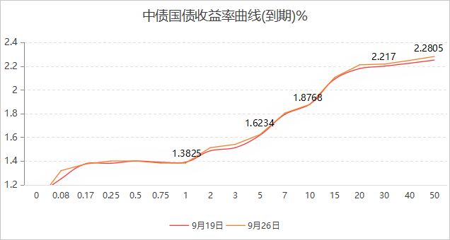 债市收盘| 央行单日净投放近1500亿元，债市收益率高开后下行