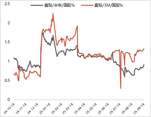 银行间主要利率债收益率直线下行