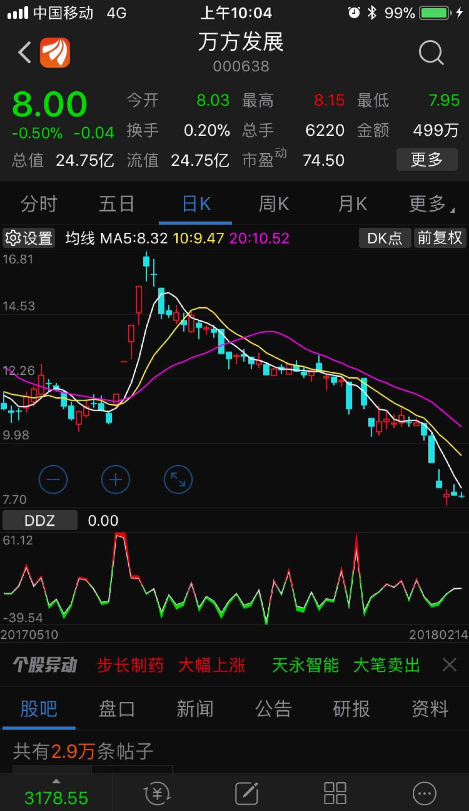 *ST万方录得12天10板