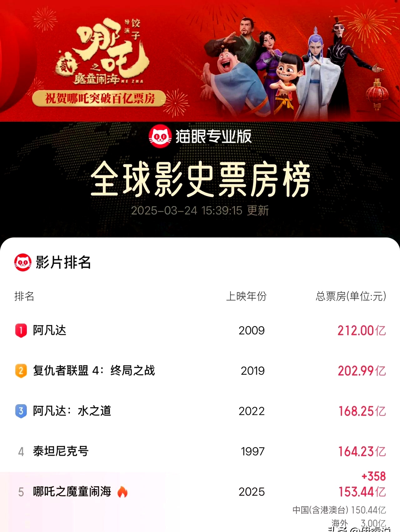 中国电影：第三季度净利润为1.77亿元，同比增长1463.17%