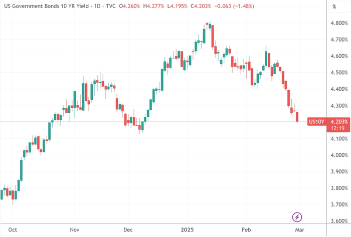 债市收盘| 长短分化，10年国债收益率上行近2BP