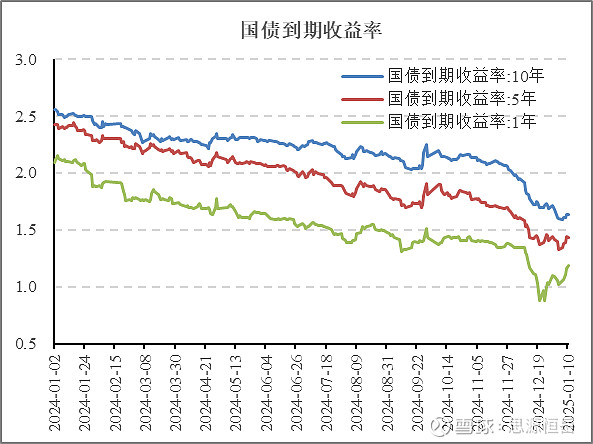 重磅!央行恢复国债买卖,10年期国债收益率或到1.7%
