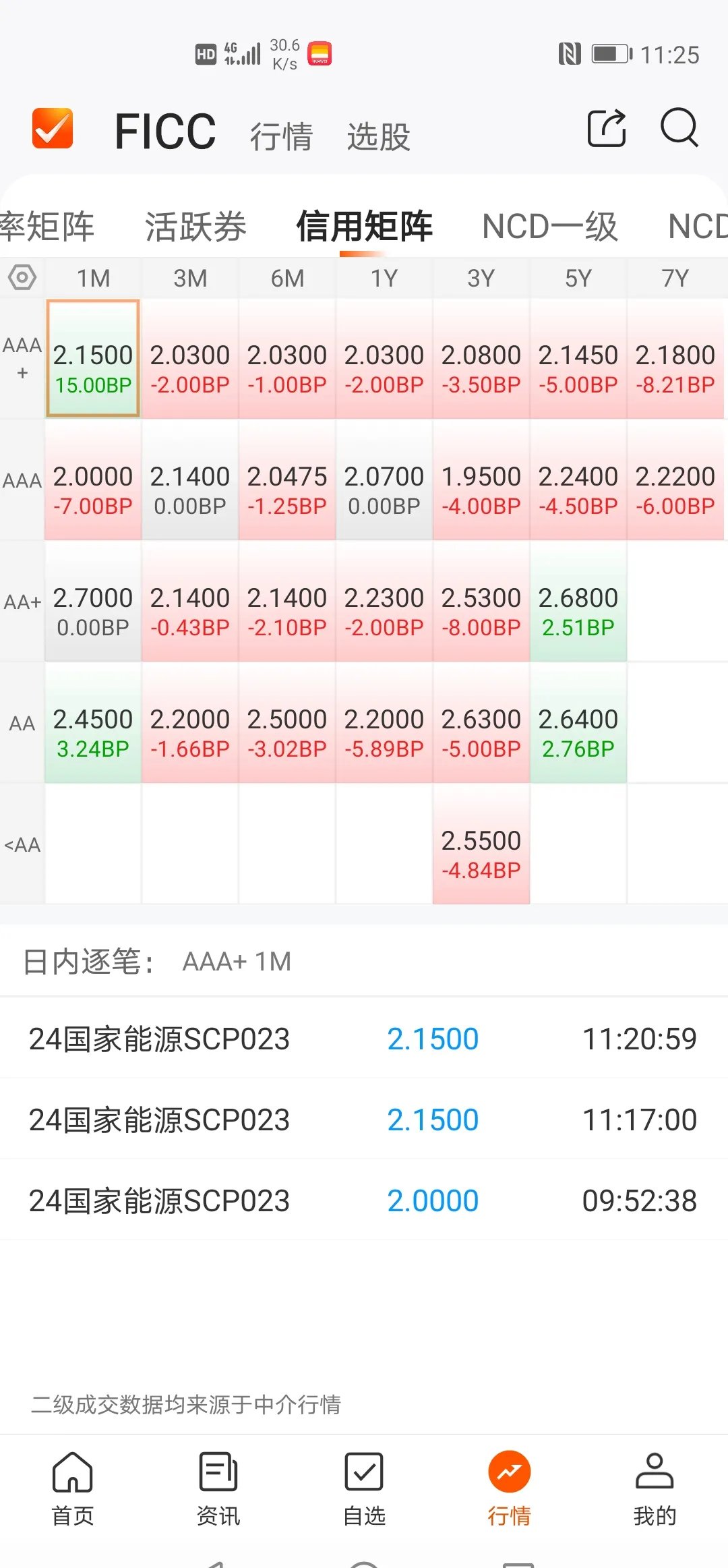债市收盘| 长短分化，10年国债收益率上行近2BP