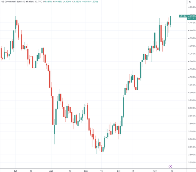 欧债收益率多数上涨，法国10年期国债收益率涨0.3个基点