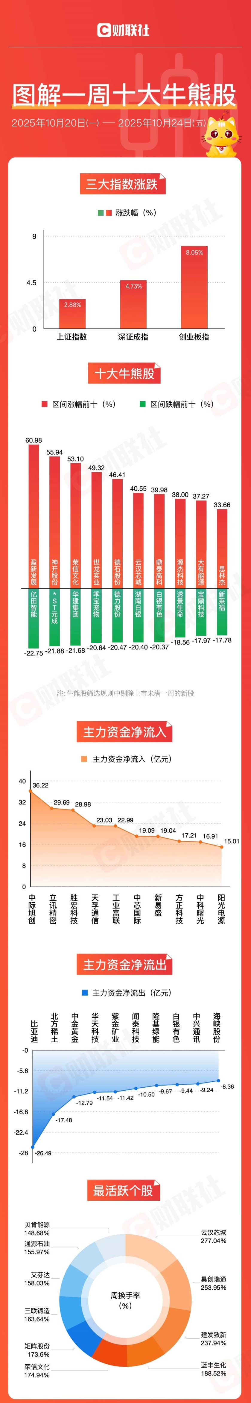 开评：三大指数集体高开 CPO概念涨幅居前