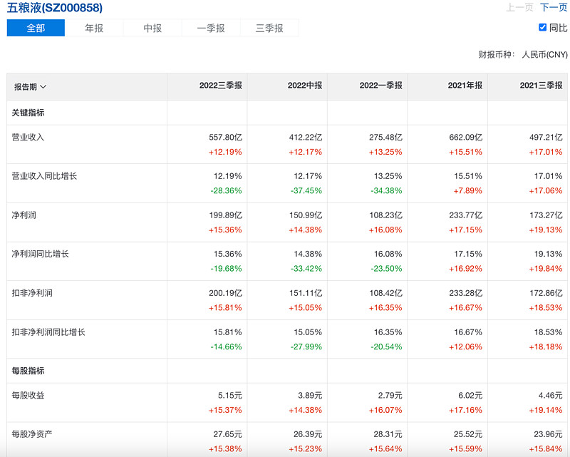 口子窖三季报“预警”：三季度利润骤降超9成