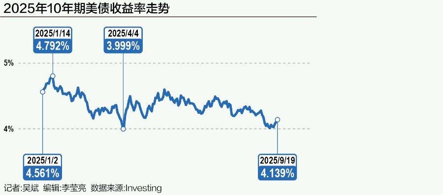 投资者盼望利率决定落地 中长期美债收益率小幅上扬