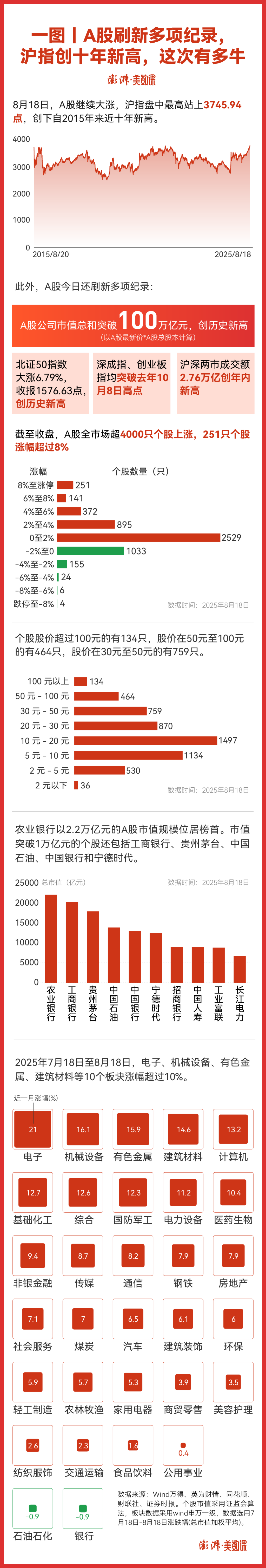 十年后沪指再度站上4000点 你赚钱了吗？